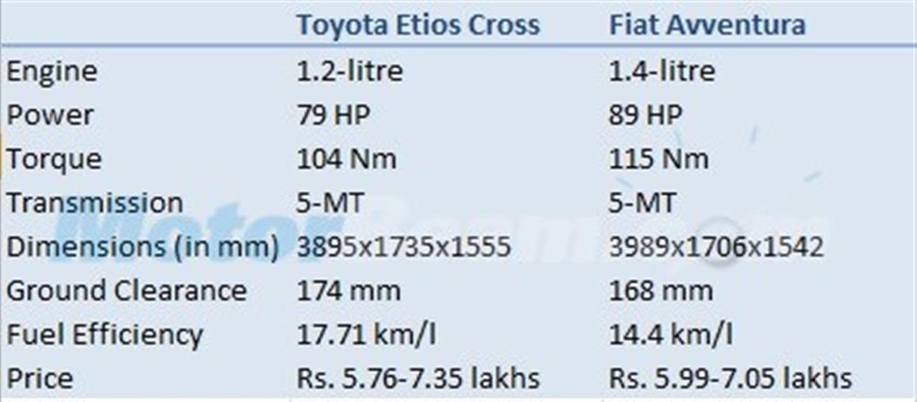 Toyota Etios Cross vs Fiat Avventura