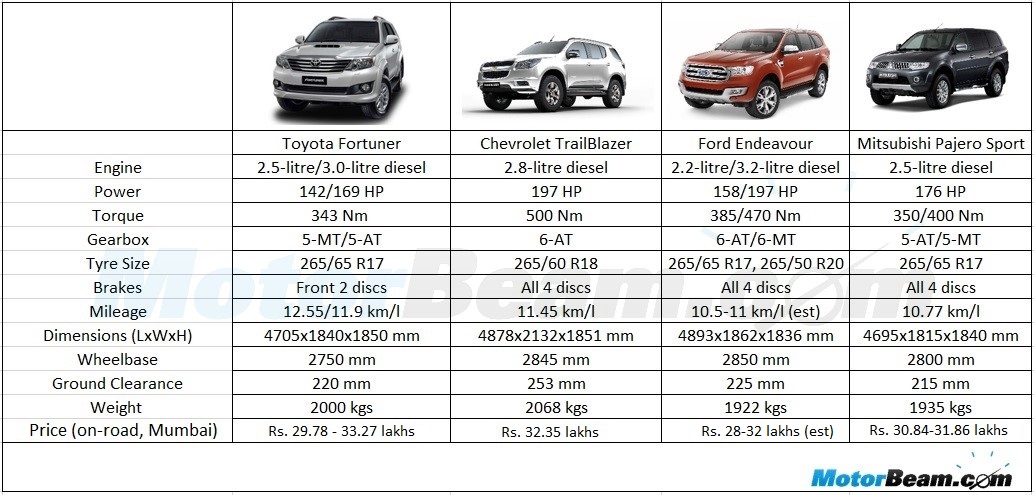 Toyota Fortuner vs Chevrolet TrailBlazer vs Ford Endeavour vs Mitsubishi Pajero Sport Spec Comparo