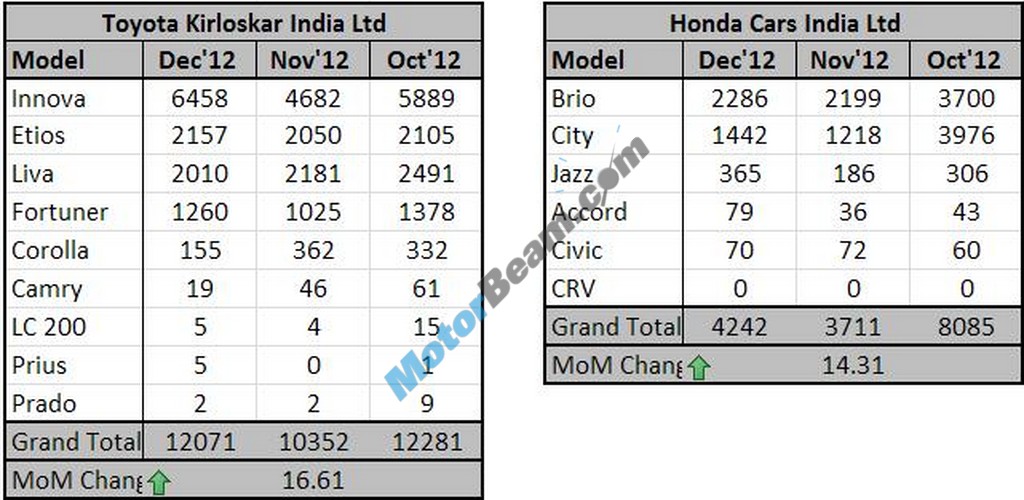 Toyota Honda Sales December 2012