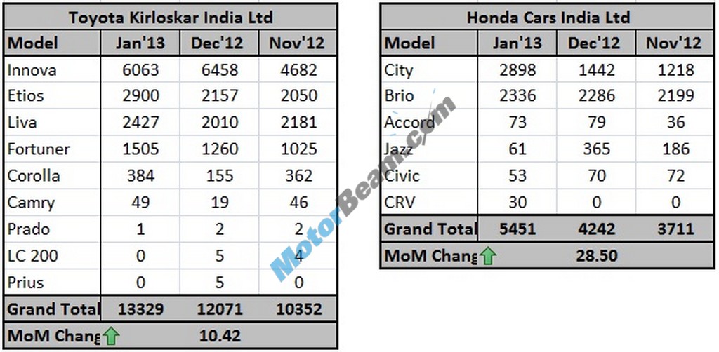 Tata Nano Sales Chart