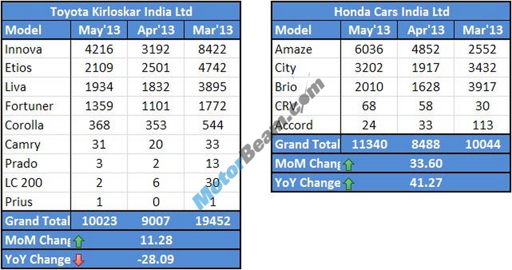 Toyota Honda Sales May 2013