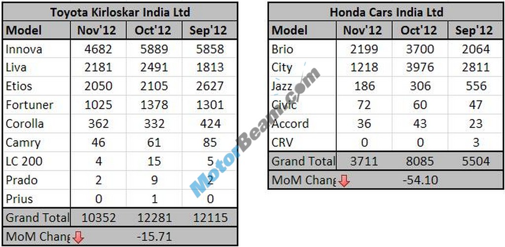 Toyota Honda Sales November 2012