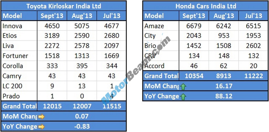 Toyota Honda Sales September 2013