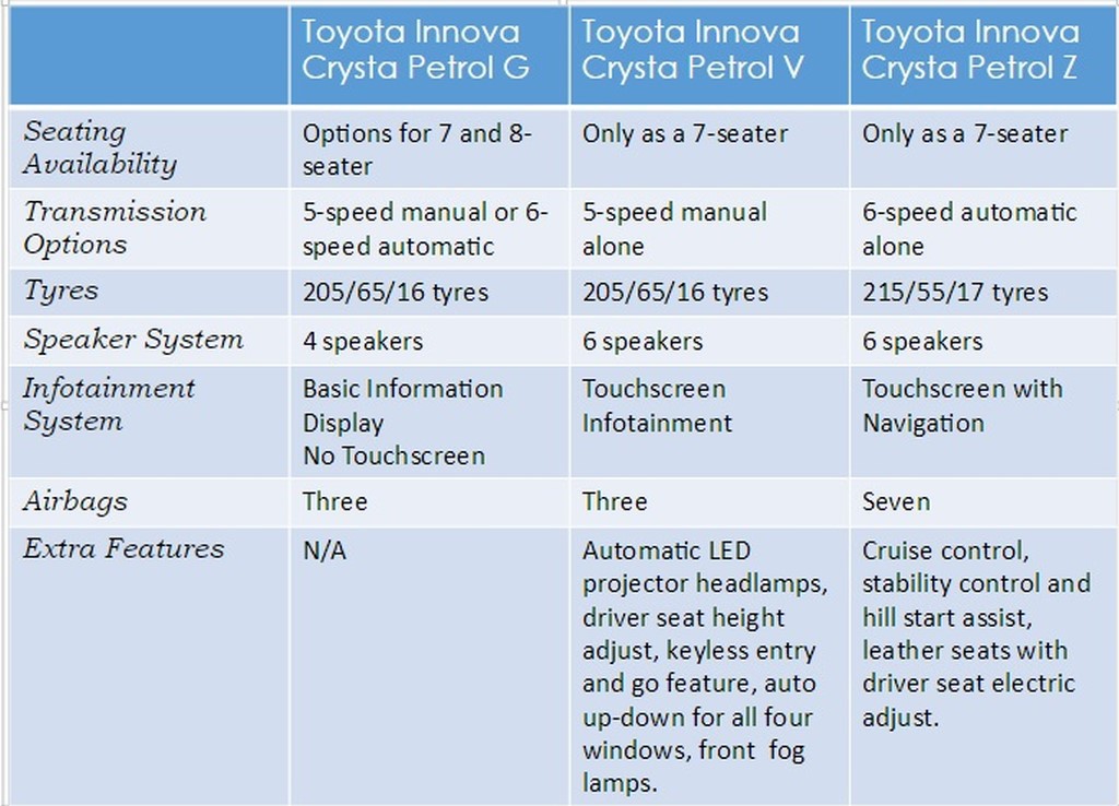 Innova Crysta Models Comparison