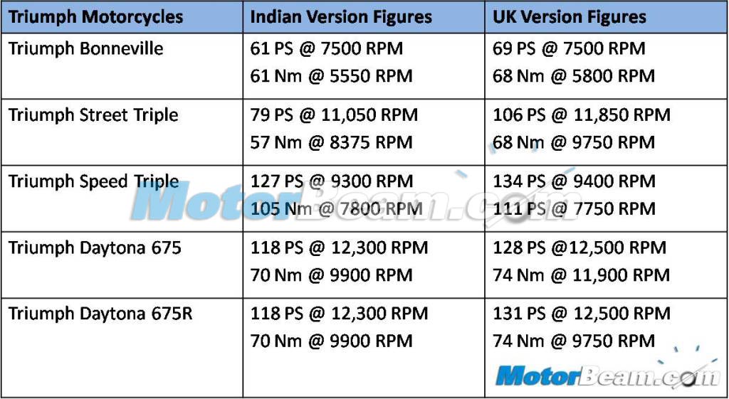 Triumph India Detuned Power Comparison