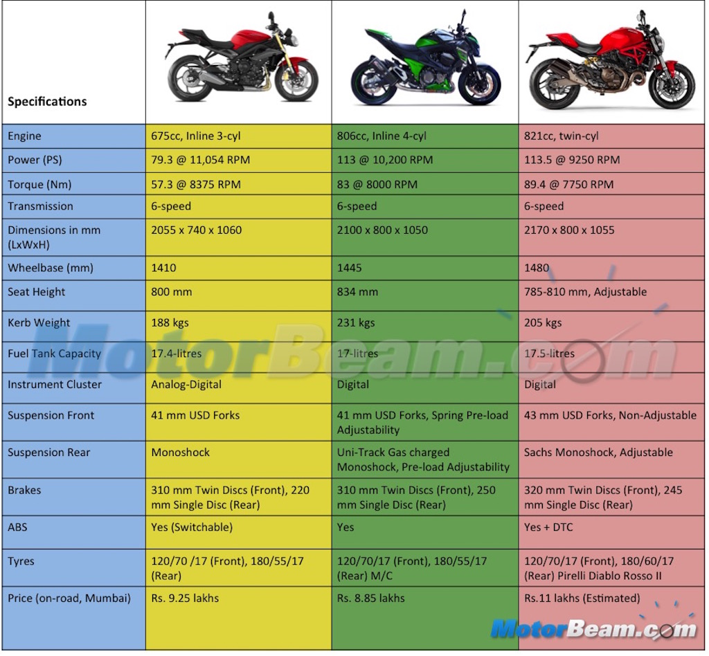 Kawasaki Z800 vs Ducati Monster 821 vs Triumph Street Triple - Spec Comparo