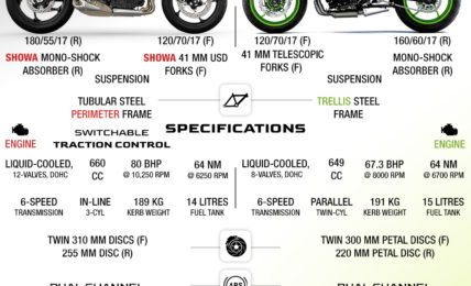 Triumph Trident 660 vs Kawasaki Z650 Spec Comparison
