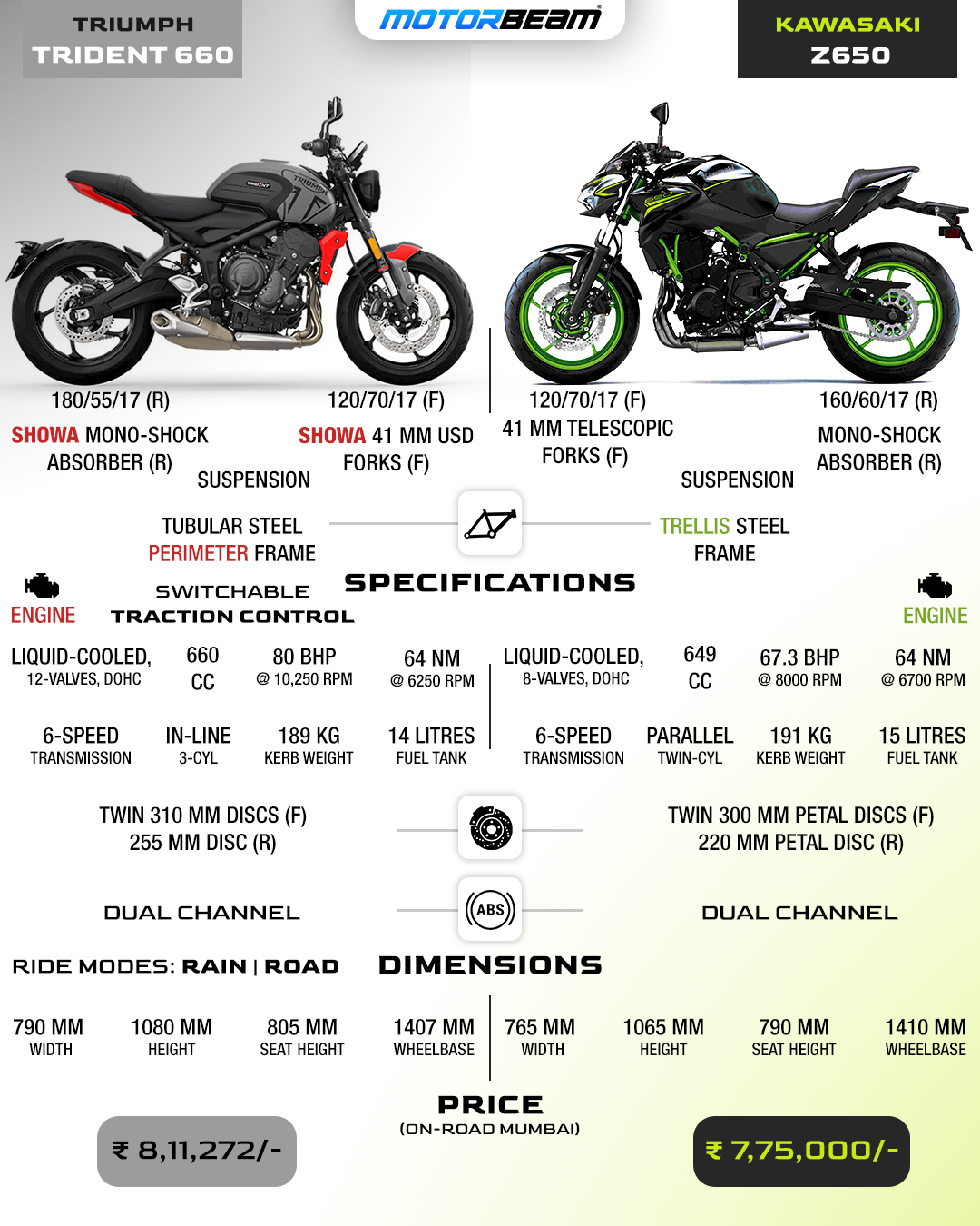 Triumph Trident 660 vs Z650 Spec Comparison |