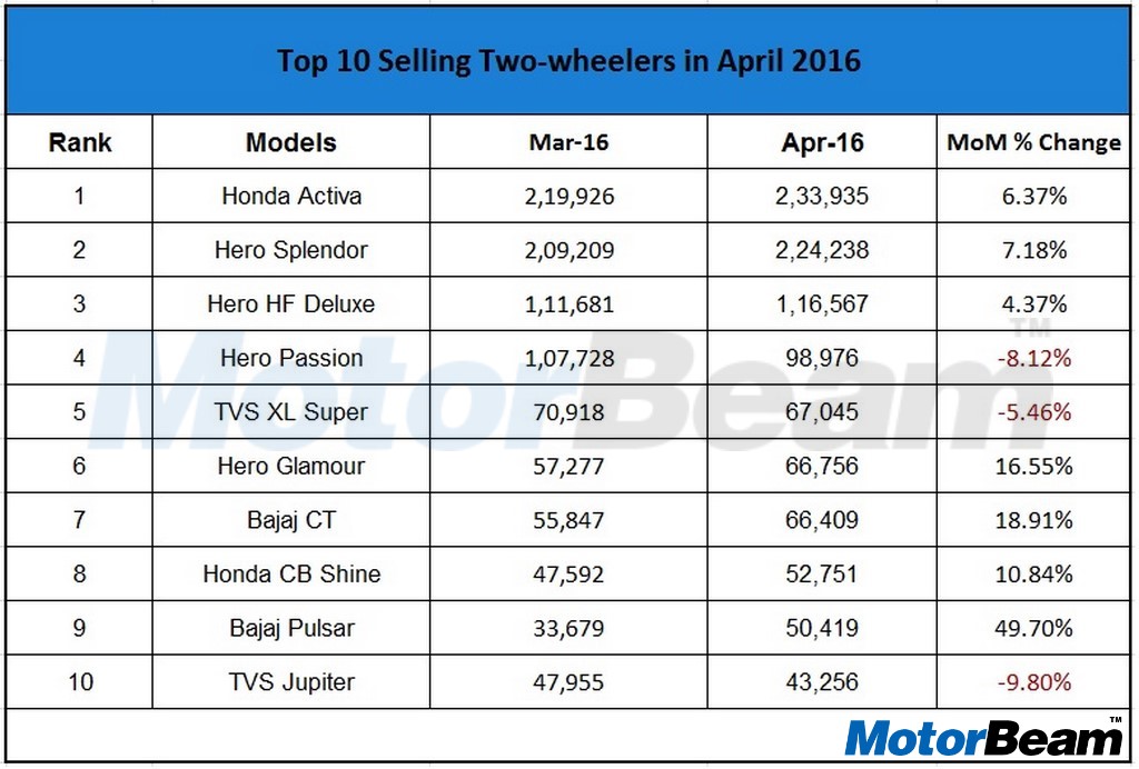 Two-Wheeler Sales Mar April 2016