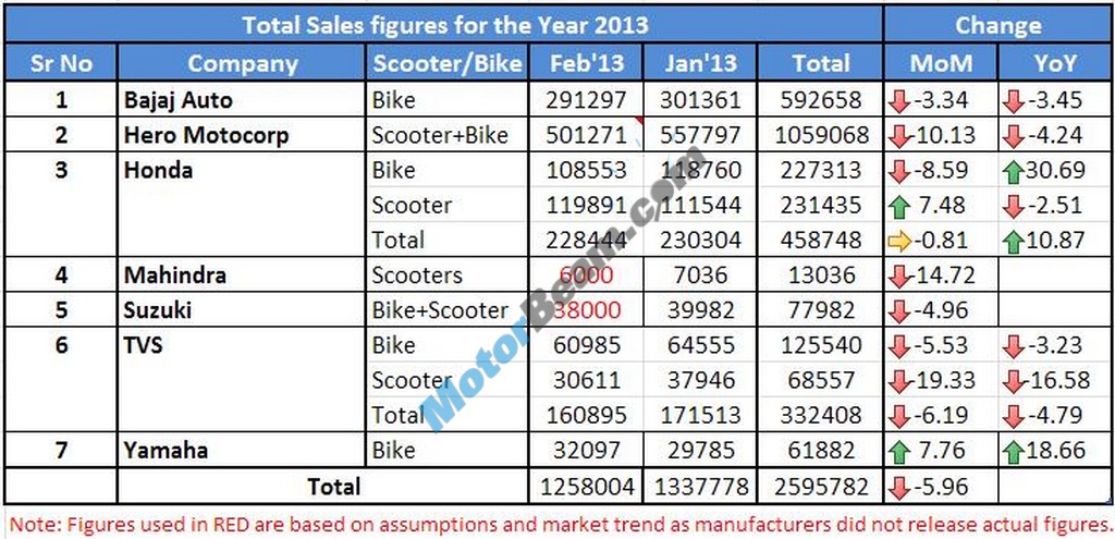 Two Wheelers Sales Figures February 2013 Main