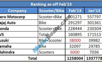 Two Wheelers Sales Figures February 2013 Rankings1