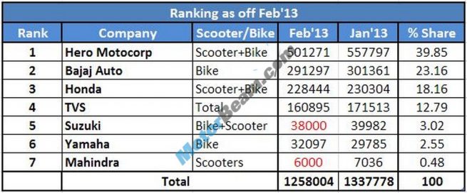 Two Wheelers Sales Figures February 2013 Rankings1