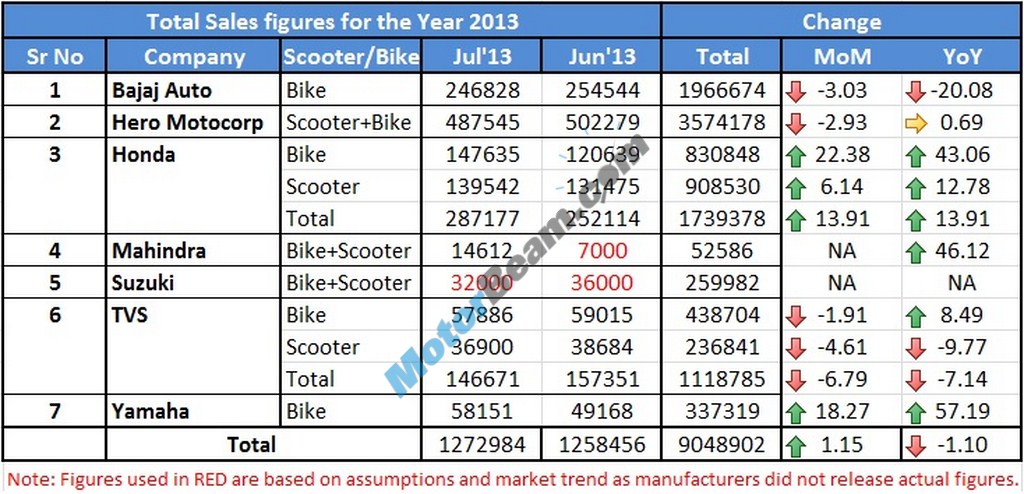 Two Wheelers Sales Figures July 2013 Main1