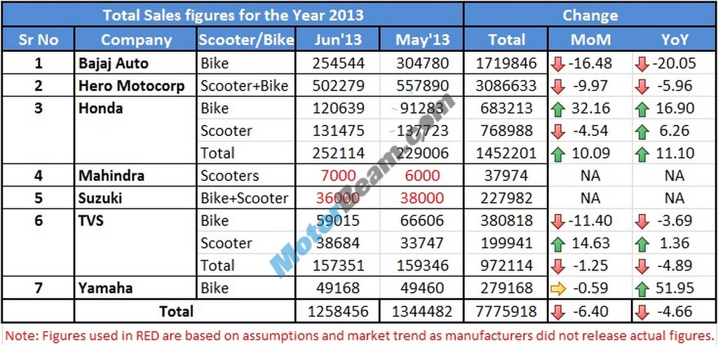 Two Wheelers Sales Figures June 2013 Main