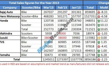Two Wheelers Sales Figures March 2013 Main