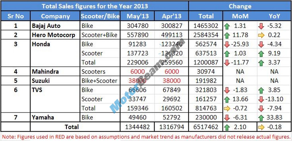 Two Wheelers Sales Figures May 2013 Main