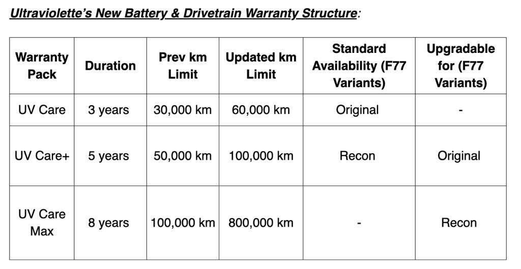 Ultraviolette Warranty