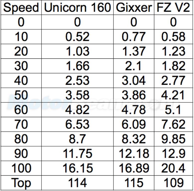 Unicorn 160 vs Gixxer vs FZ 0-100