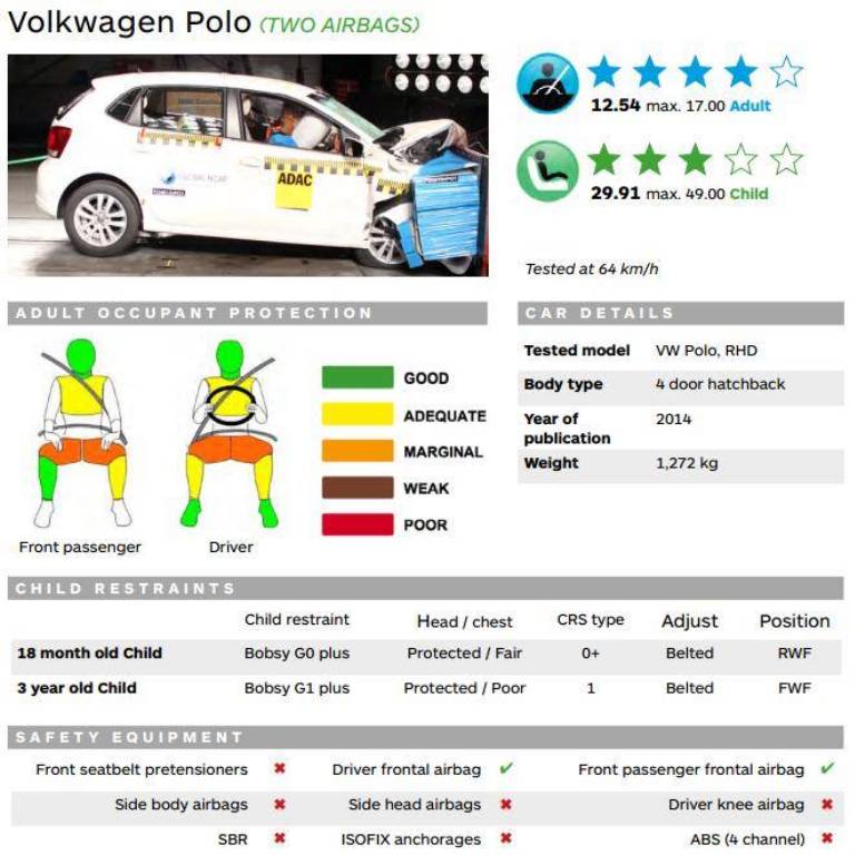 VW Polo Airbags India Crash Test