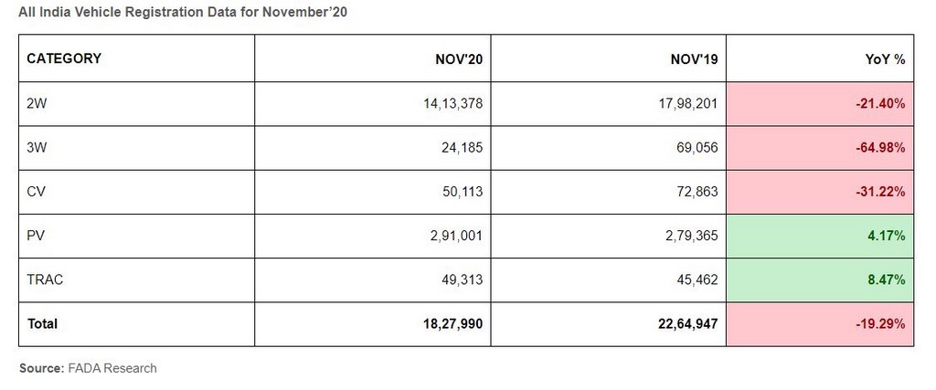 Vehicle Registration November 2020