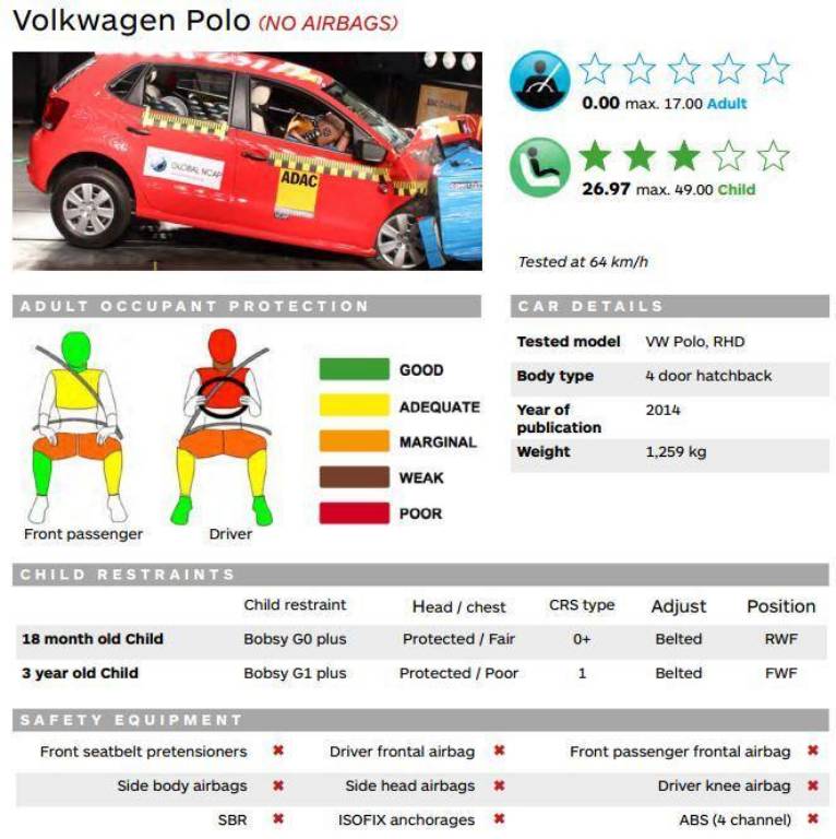 Volkswagen Polo India Crash Test