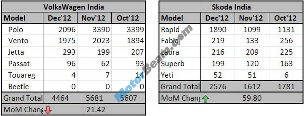 Volkswagen Skoda Sales December 2012