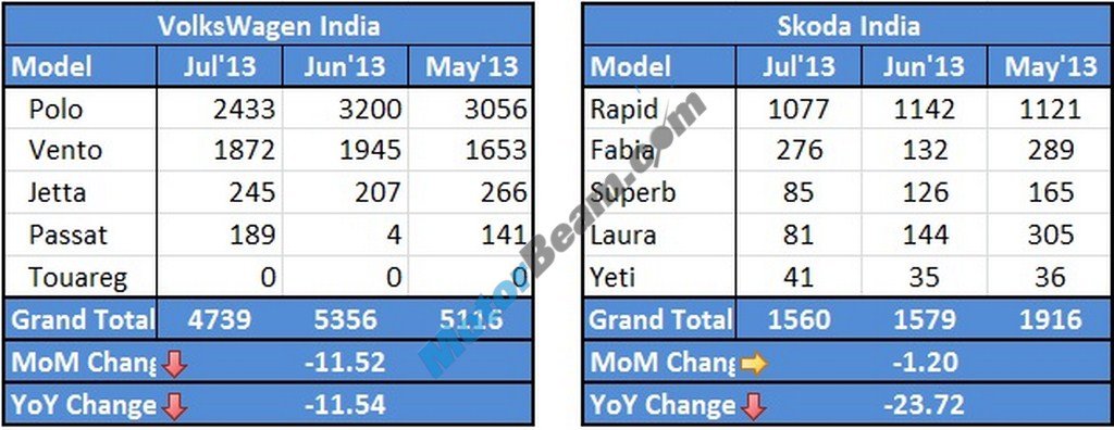 Volkswagen Skoda Sales July 2013