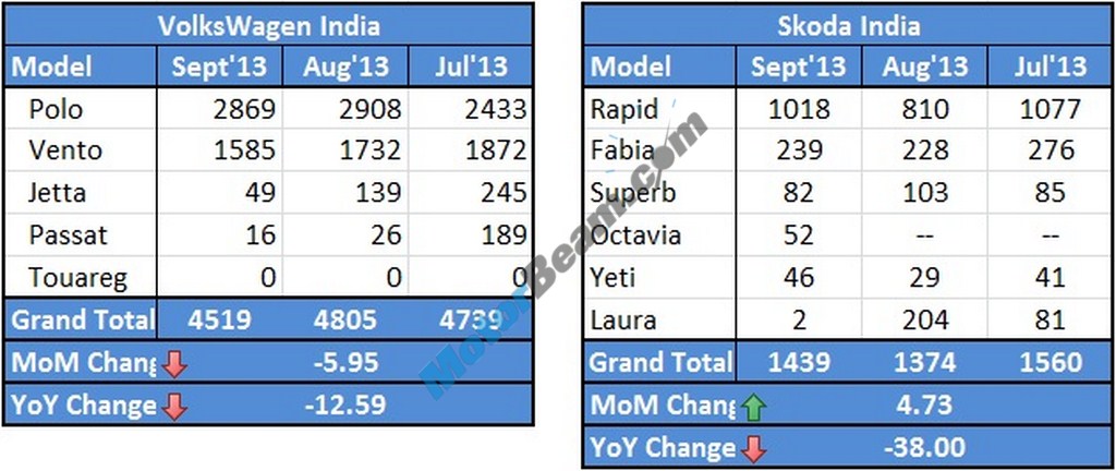 Volkswagen Skoda Sales September 2013