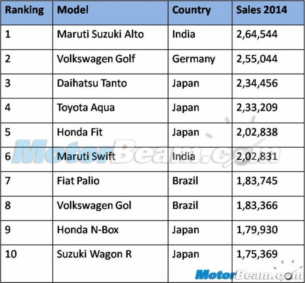 World Best Selling Cars 2014