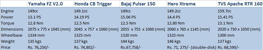 Yamaha FZ V2.0 vs Honda CB Trigger vs Bajaj Pulsar 150 vs Hero Xtreme vs TVS Apache 160