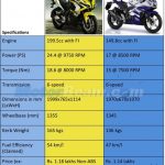 Yamaha R15 Pulsar RS 200 Spec Comparison