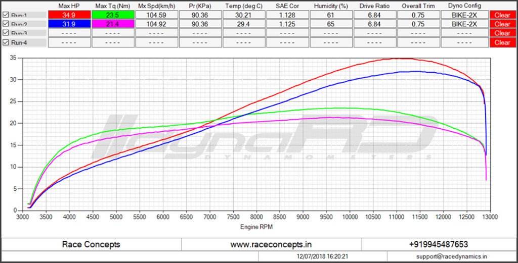 Yamaha R3 Race Concepts Exhaust Dyno Figures