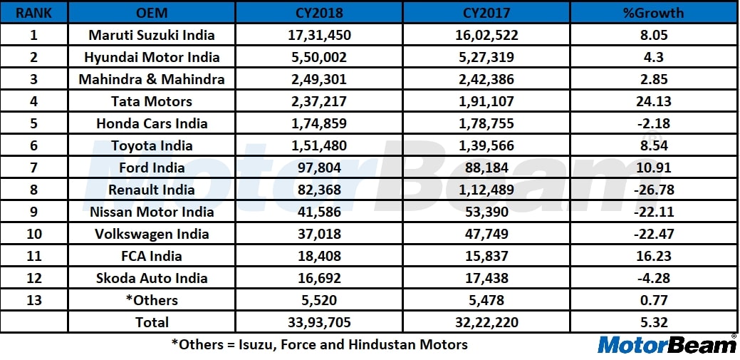 YoY Car Manufacturer Market Share