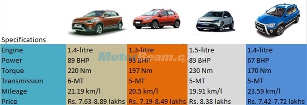 i20 Active vs Avventura vs Cross Polo vs Etios Cross - Diesel